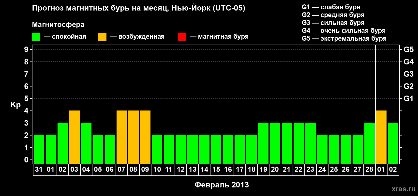 Прогноз максимального суточного геомагнитного индекса Kp на <b>1 месяц</b> (31 день) <b>с 31 января по 02 марта 2013 г</b>