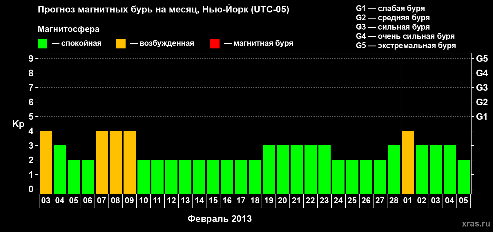 Прогноз максимального суточного геомагнитного индекса Kp на <b>1 месяц</b> (31 день) <b>с 03 февраля по 05 марта 2013 г</b>