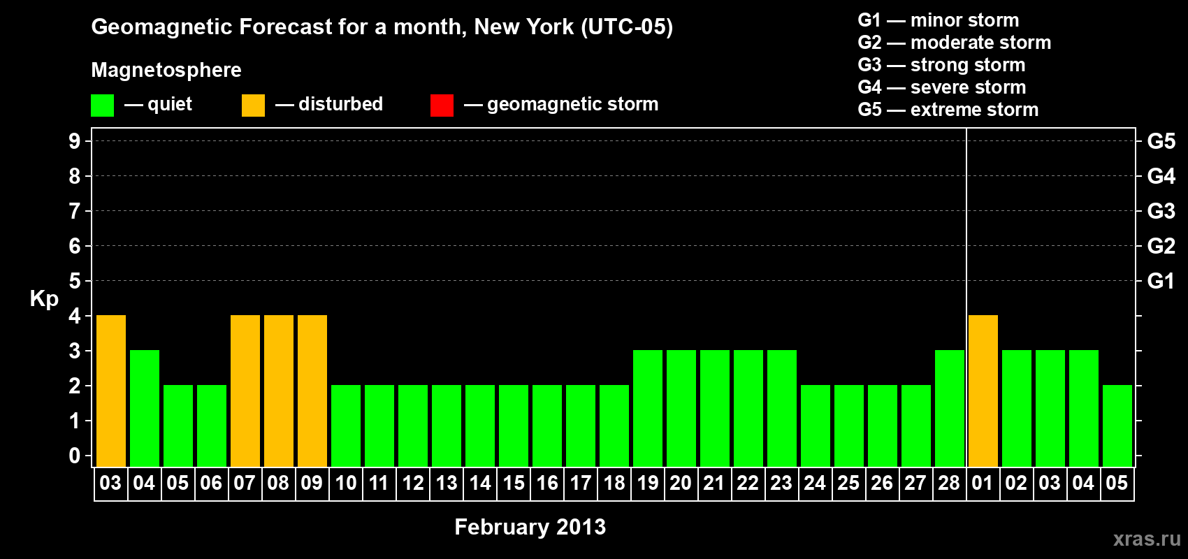 Forecast of the daily maximal value of geomagnetic index Kp for <b>1 month</b> (31 days) <b>from Feb 03, 2013 to Mar 05, 2013</b>