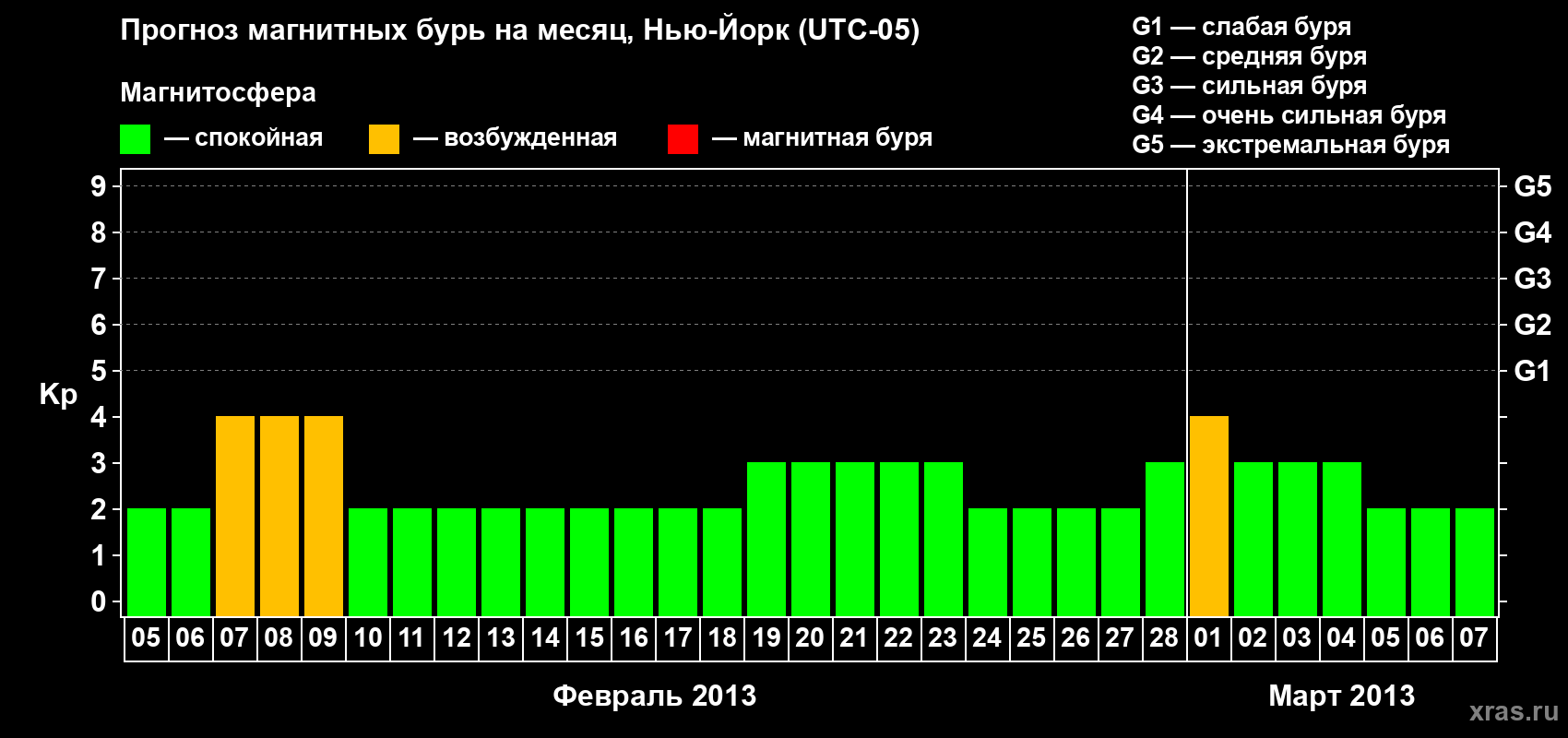 Прогноз максимального суточного геомагнитного индекса Kp на <b>1 месяц</b> (31 день) <b>с 05 февраля по 07 марта 2013 г</b>
