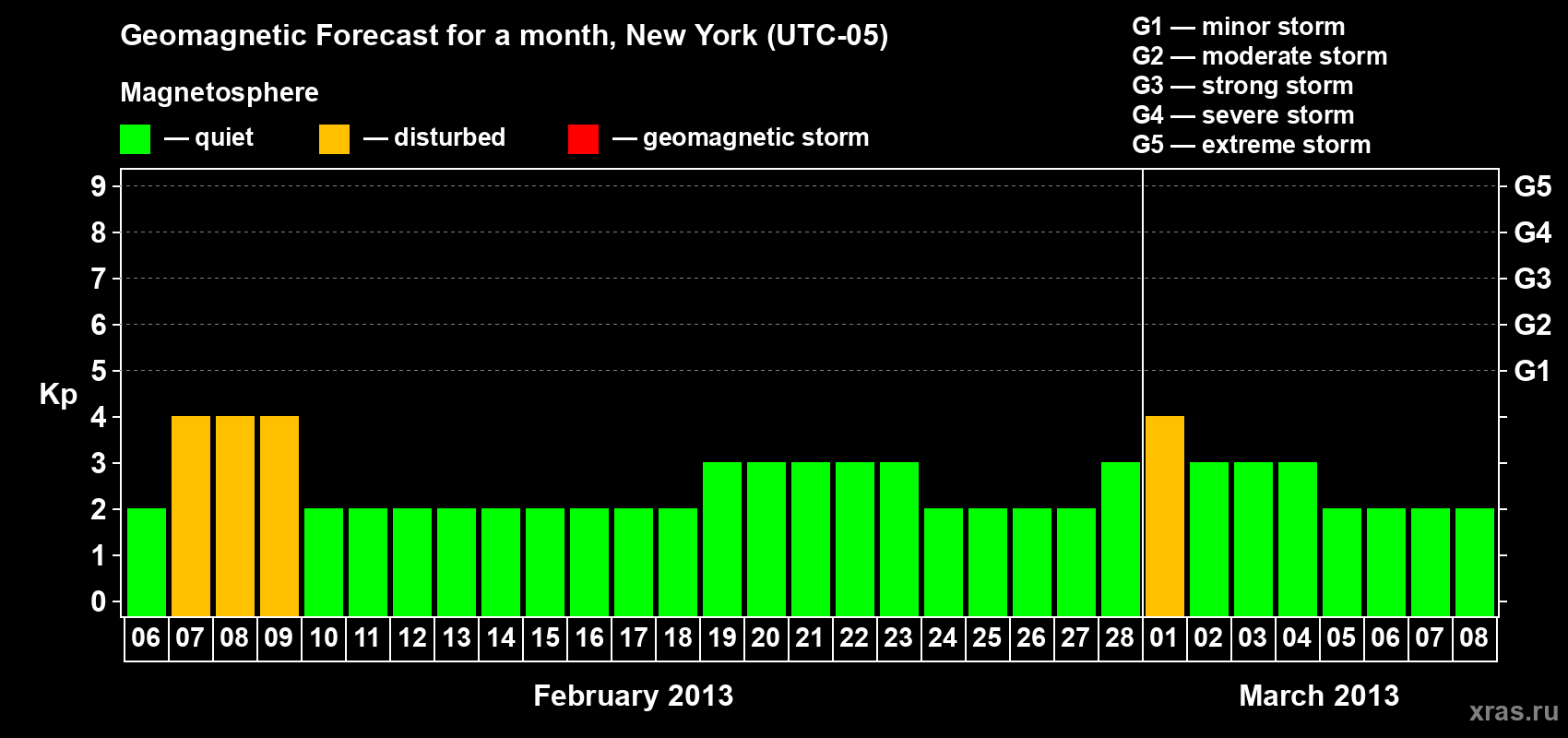 Forecast of the daily maximal value of geomagnetic index Kp for <b>1 month</b> (31 days) <b>from Feb 06, 2013 to Mar 08, 2013</b>