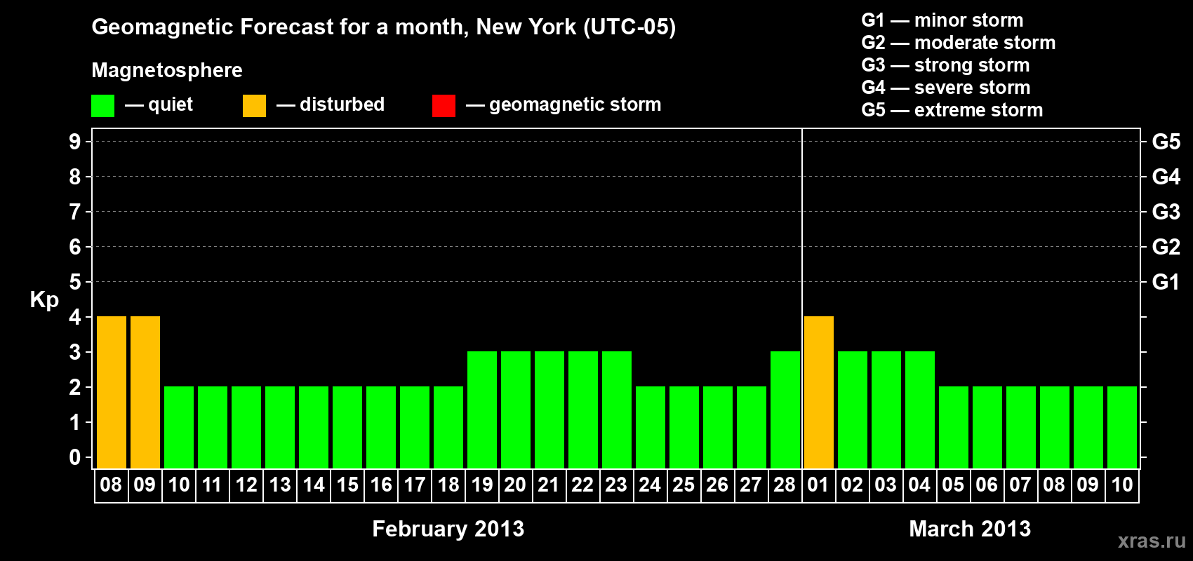 Forecast of the daily maximal value of geomagnetic index Kp for <b>1 month</b> (31 days) <b>from Feb 08, 2013 to Mar 10, 2013</b>