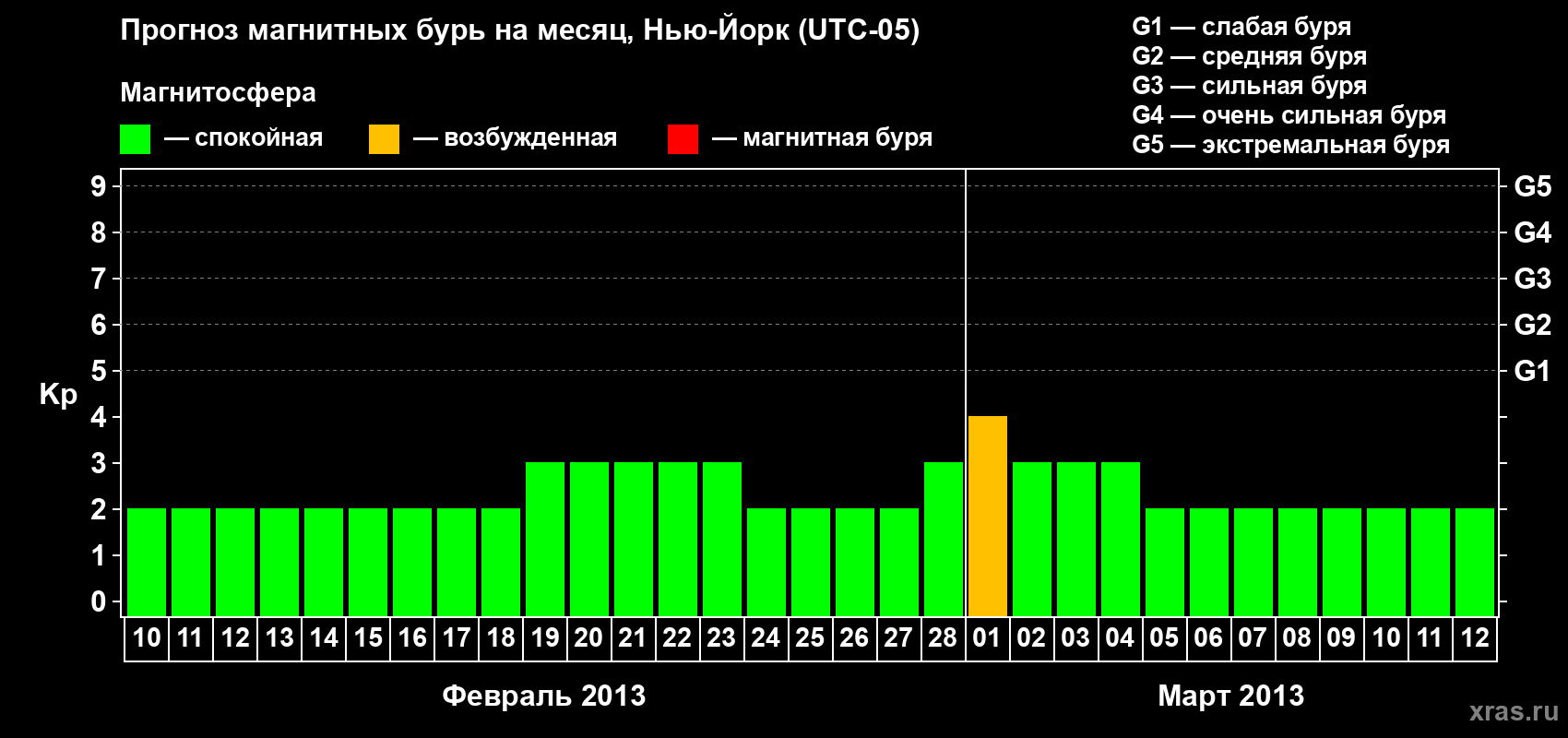 Прогноз максимального суточного геомагнитного индекса Kp на <b>1 месяц</b> (31 день) <b>с 10 февраля по 12 марта 2013 г</b>