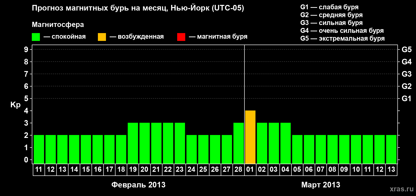 Прогноз максимального суточного геомагнитного индекса Kp на <b>1 месяц</b> (31 день) <b>с 11 февраля по 13 марта 2013 г</b>