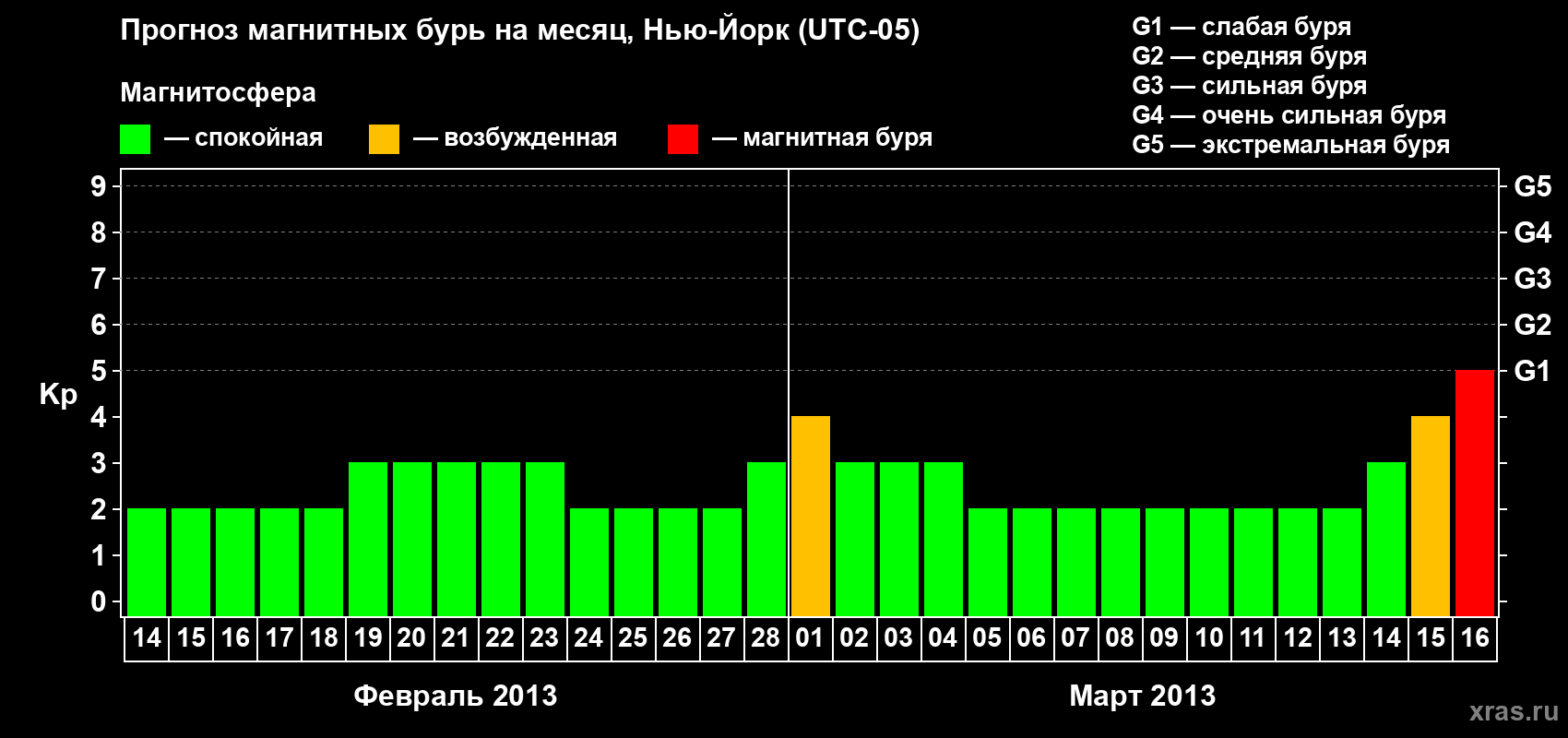 Прогноз максимального суточного геомагнитного индекса Kp на <b>1 месяц</b> (31 день) <b>с 14 февраля по 16 марта 2013 г</b>