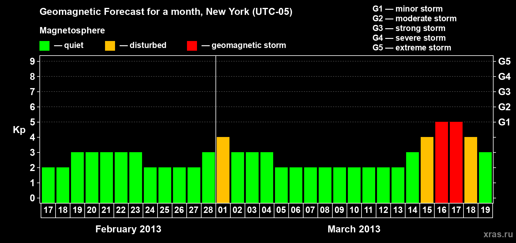 Forecast of the daily maximal value of geomagnetic index Kp for <b>1 month</b> (31 days) <b>from Feb 17, 2013 to Mar 19, 2013</b>