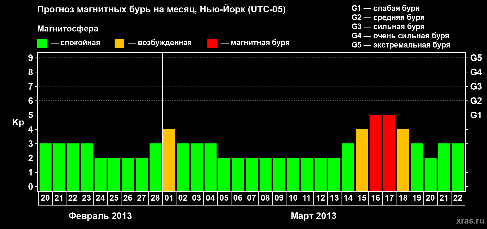 Прогноз максимального суточного геомагнитного индекса Kp на <b>1 месяц</b> (31 день) <b>с 20 февраля по 22 марта 2013 г</b>