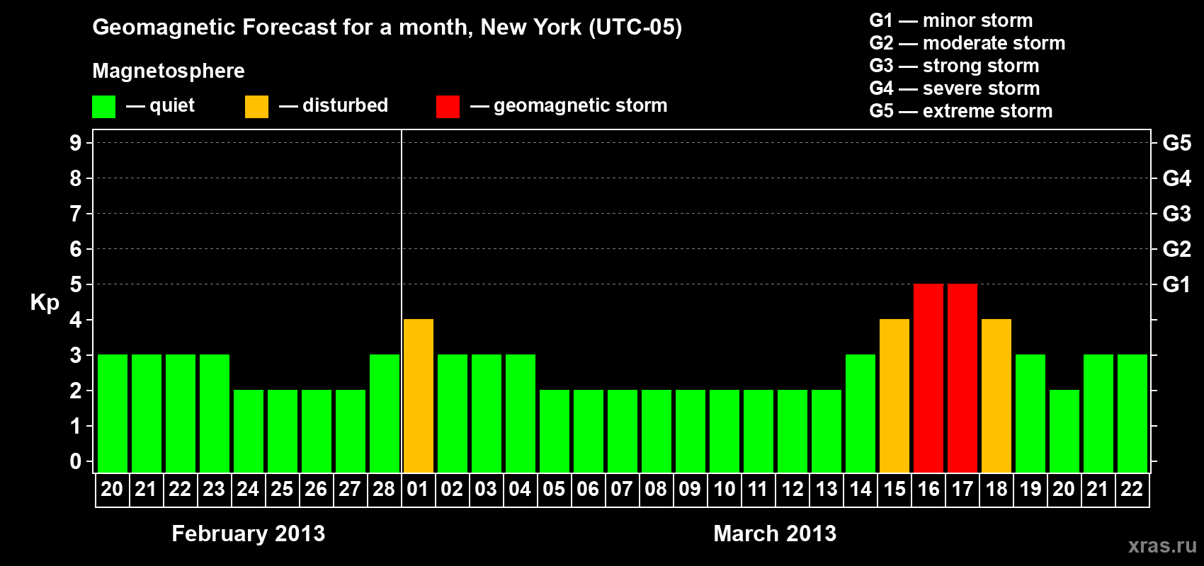 Forecast of the daily maximal value of geomagnetic index Kp for <b>1 month</b> (31 days) <b>from Feb 20, 2013 to Mar 22, 2013</b>