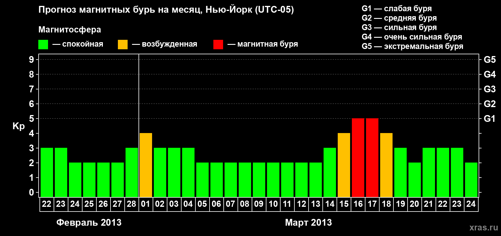 Прогноз максимального суточного геомагнитного индекса Kp на <b>1 месяц</b> (31 день) <b>с 22 февраля по 24 марта 2013 г</b>