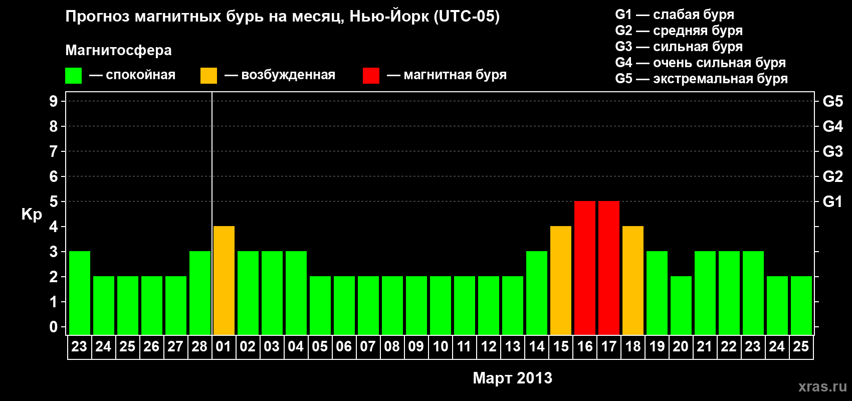 Прогноз максимального суточного геомагнитного индекса Kp на <b>1 месяц</b> (31 день) <b>с 23 февраля по 25 марта 2013 г</b>
