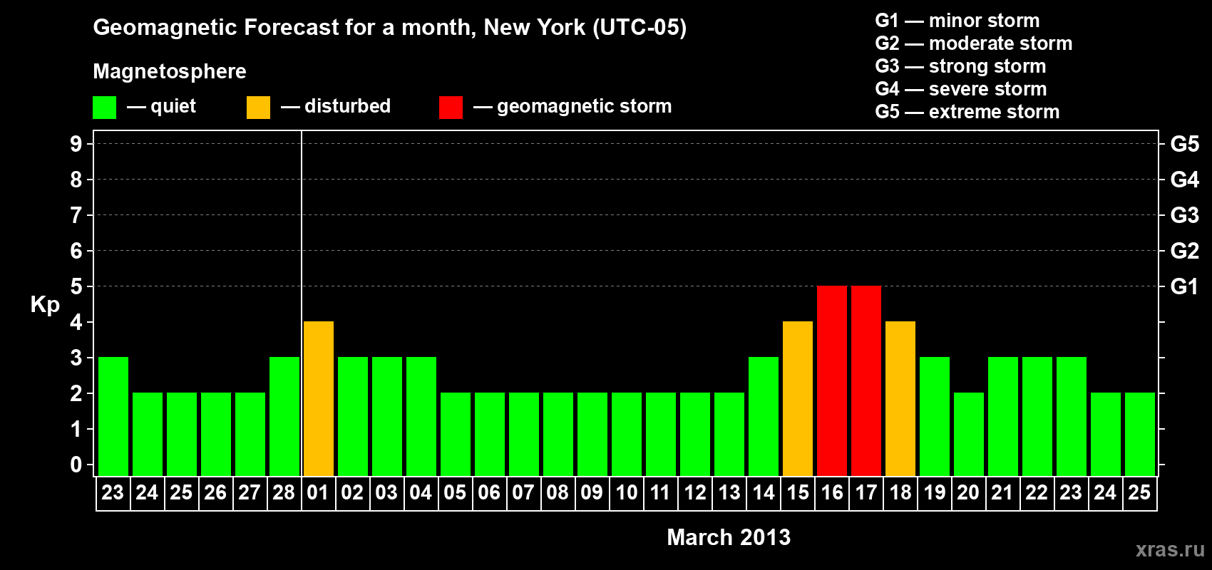 Forecast of the daily maximal value of geomagnetic index Kp for <b>1 month</b> (31 days) <b>from Feb 23, 2013 to Mar 25, 2013</b>