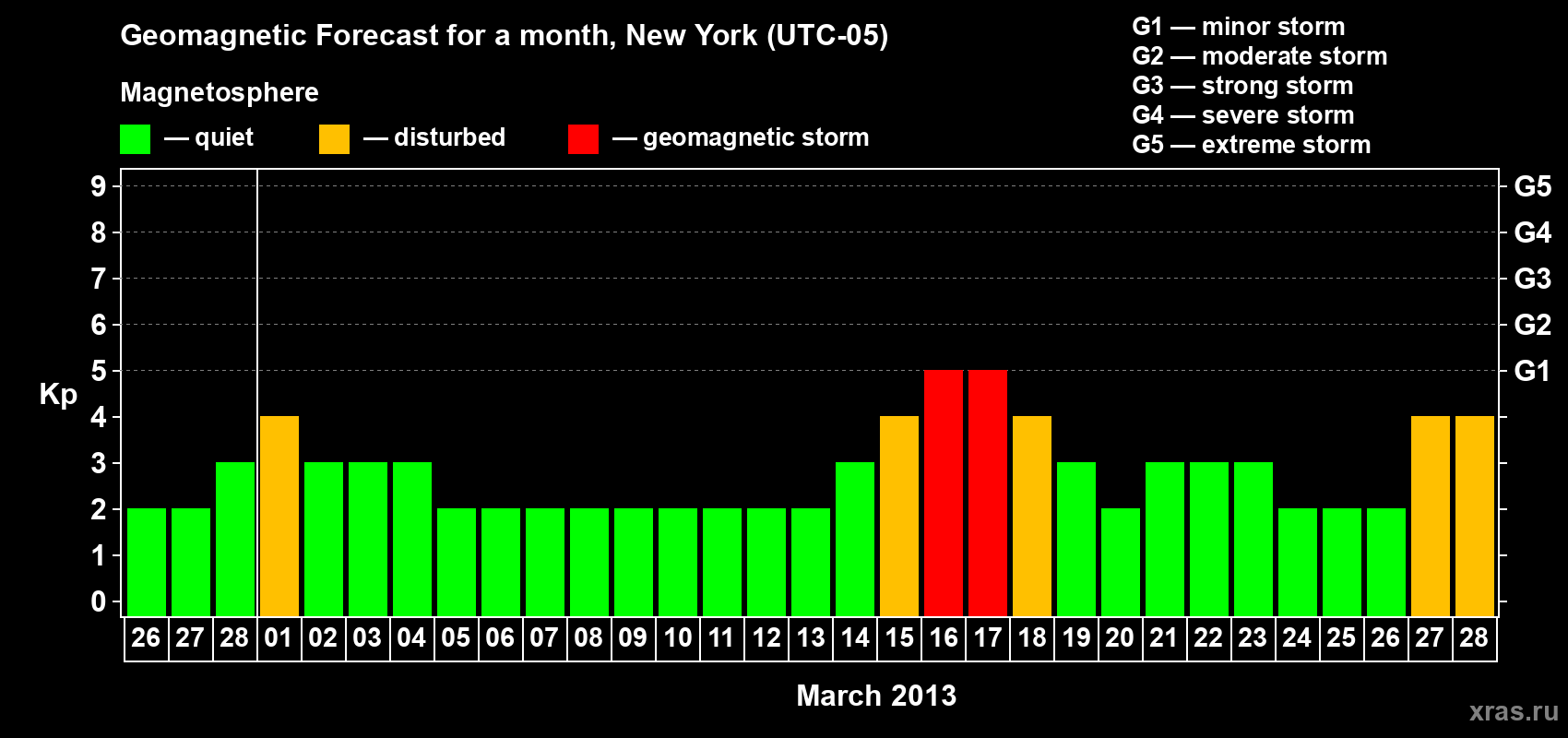 Forecast of the daily maximal value of geomagnetic index Kp for <b>1 month</b> (31 days) <b>from Feb 26, 2013 to Mar 28, 2013</b>