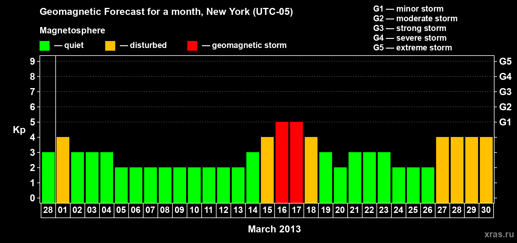 Forecast of the daily maximal value of geomagnetic index Kp for <b>1 month</b> (31 days) <b>from Feb 28, 2013 to Mar 30, 2013</b>