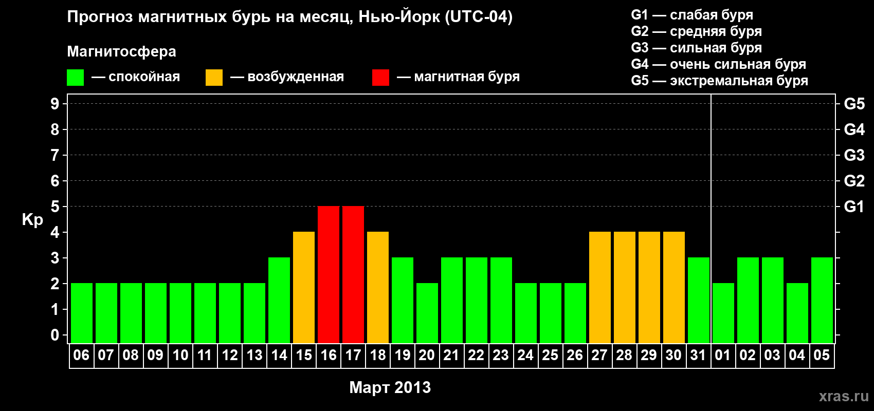 Прогноз максимального суточного геомагнитного индекса Kp на <b>1 месяц</b> (31 день) <b>с 06 марта по 05 апреля 2013 г</b>