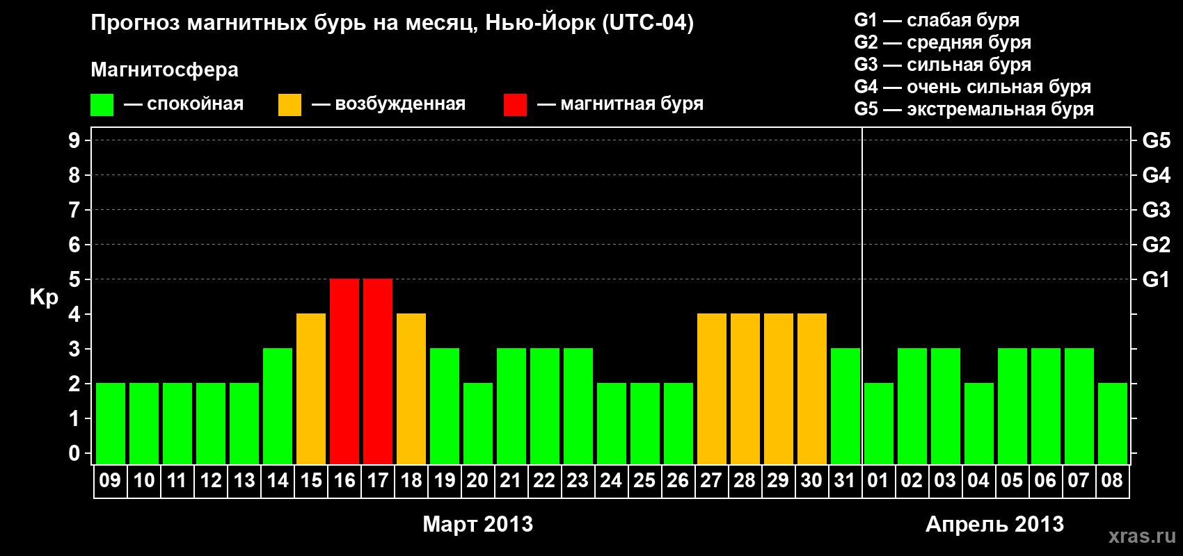 Прогноз максимального суточного геомагнитного индекса Kp на <b>1 месяц</b> (31 день) <b>с 09 марта по 08 апреля 2013 г</b>