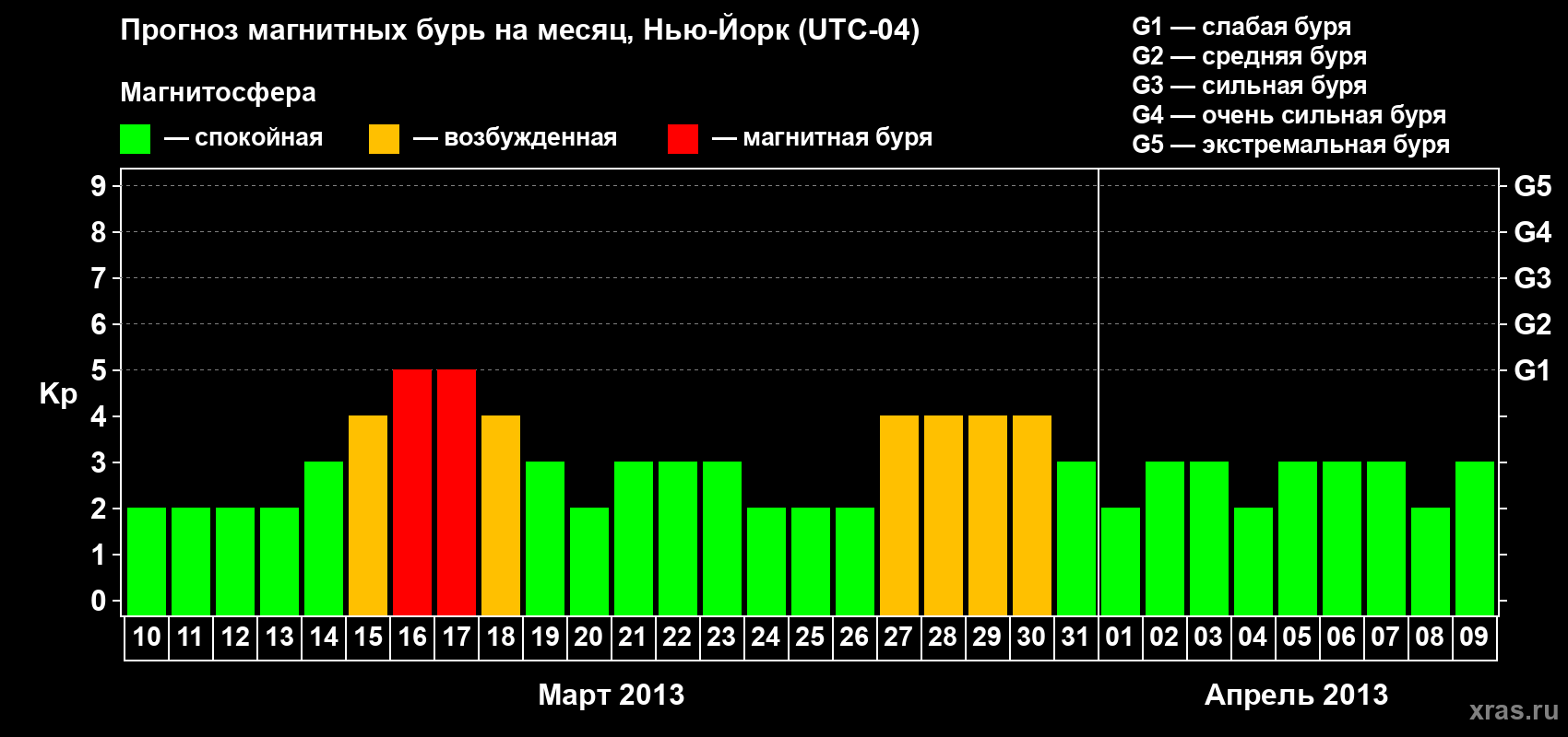 Прогноз максимального суточного геомагнитного индекса Kp на <b>1 месяц</b> (31 день) <b>с 10 марта по 09 апреля 2013 г</b>