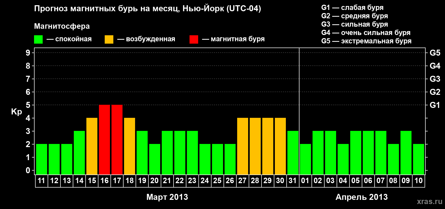 Прогноз максимального суточного геомагнитного индекса&nbsp;Kp на <b>1 месяц</b> (31 день) <b>с 11 марта по 10 апреля 2013 г</b>