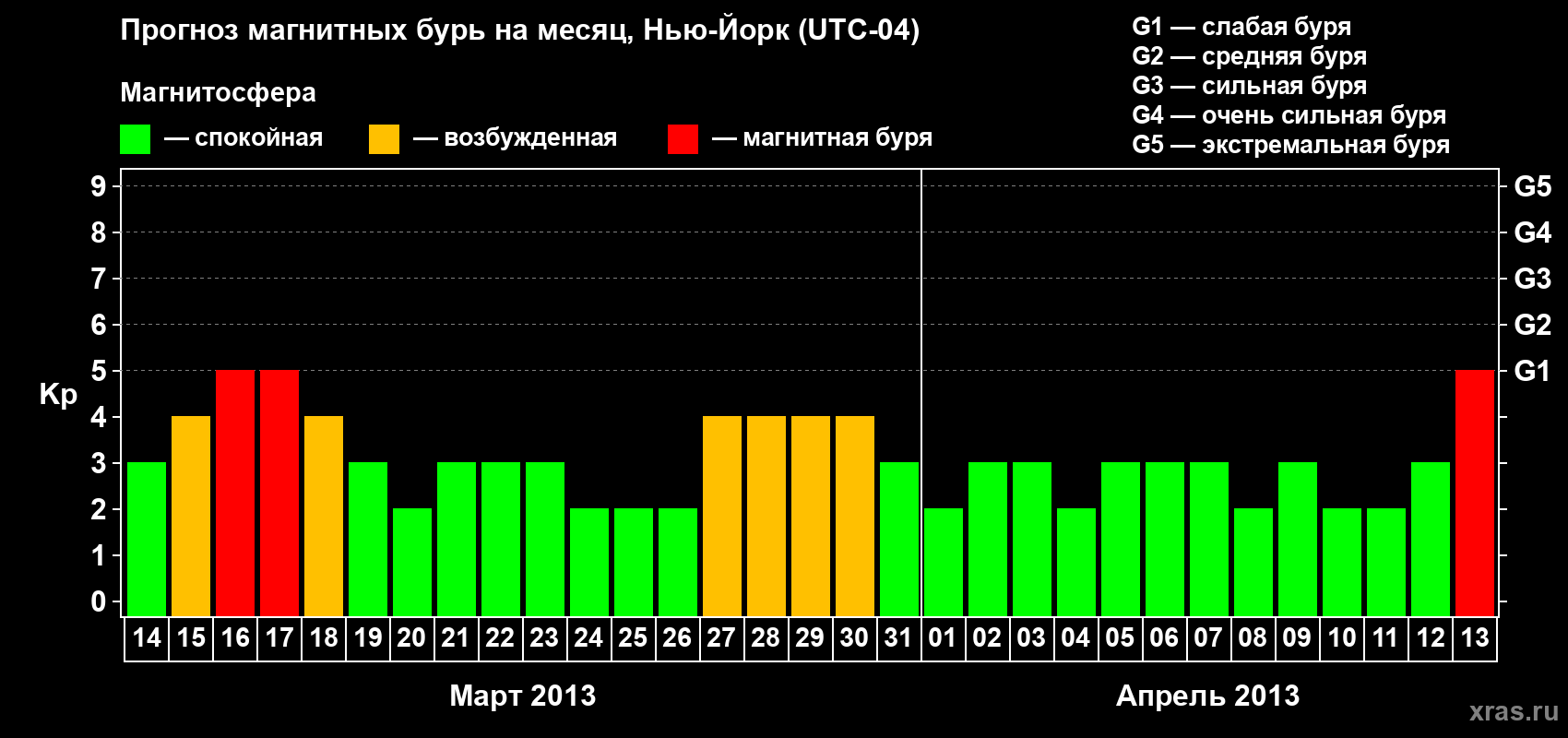 Прогноз максимального суточного геомагнитного индекса Kp на <b>1 месяц</b> (31 день) <b>с 14 марта по 13 апреля 2013 г</b>