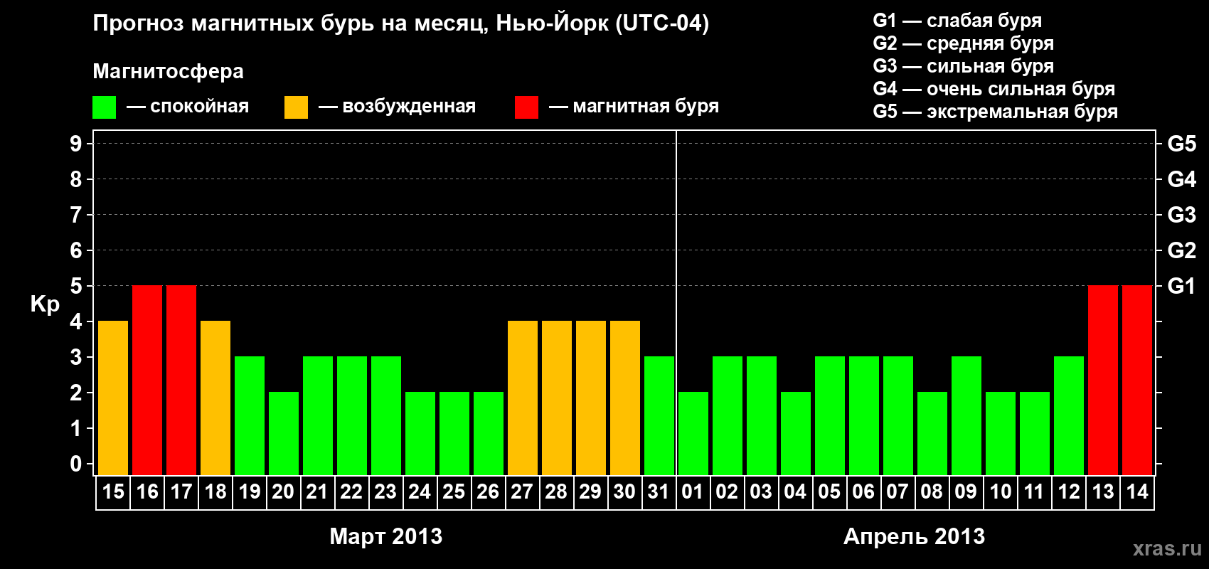 Прогноз максимального суточного геомагнитного индекса Kp на <b>1 месяц</b> (31 день) <b>с 15 марта по 14 апреля 2013 г</b>