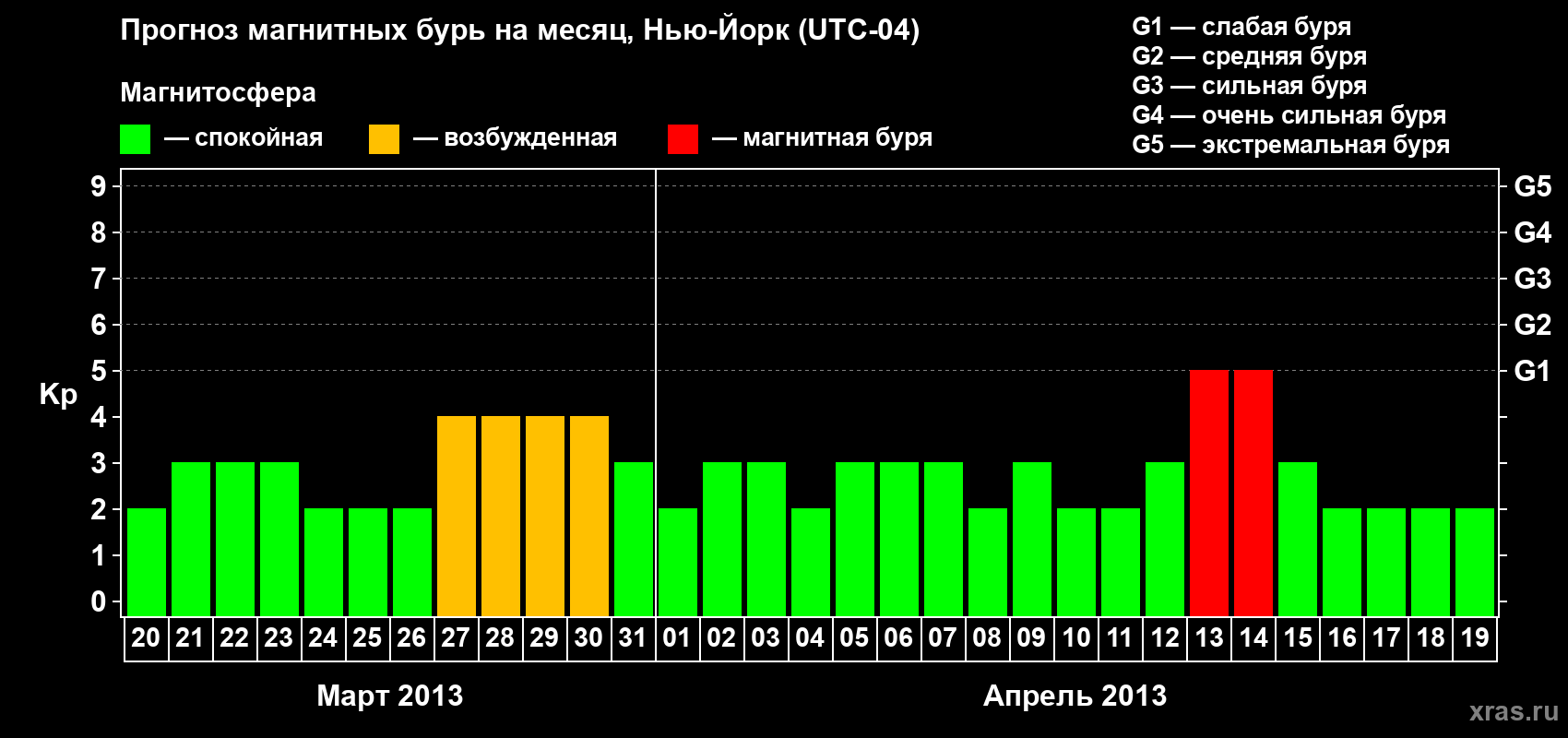 Прогноз максимального суточного геомагнитного индекса Kp на <b>1 месяц</b> (31 день) <b>с 20 марта по 19 апреля 2013 г</b>
