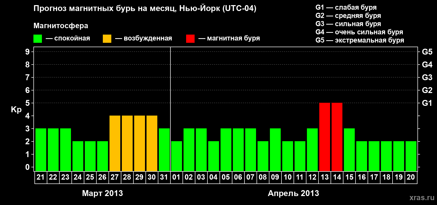Прогноз максимального суточного геомагнитного индекса Kp на <b>1 месяц</b> (31 день) <b>с 21 марта по 20 апреля 2013 г</b>