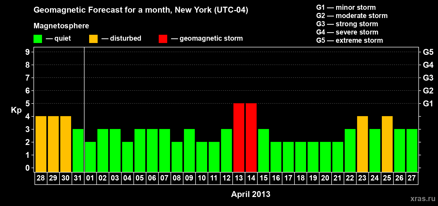 Forecast of the daily maximal value of geomagnetic index&nbsp;Kp for <b>1 month</b> (31 days) <b>from Mar 28, 2013 to Apr 27, 2013</b>