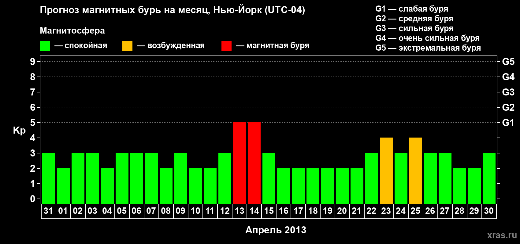 Прогноз максимального суточного геомагнитного индекса&nbsp;Kp на <b>1 месяц</b> (31 день) <b>с 31 марта по 30 апреля 2013 г</b>