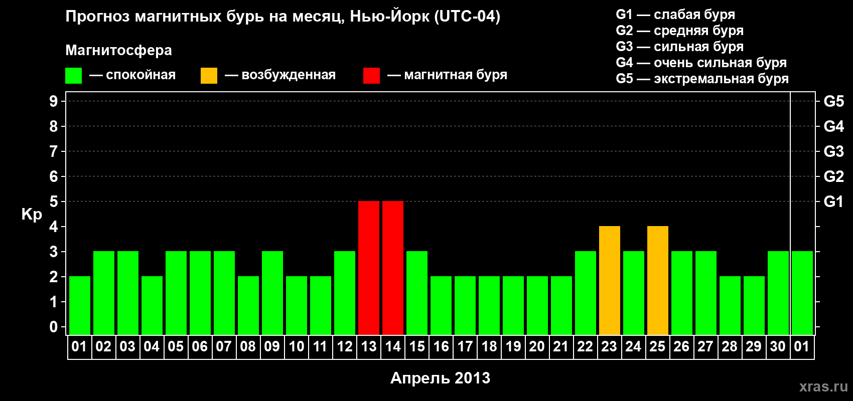 Прогноз максимального суточного геомагнитного индекса Kp на <b>1 месяц</b> (31 день) <b>с 01 апреля по 01 мая 2013 г</b>