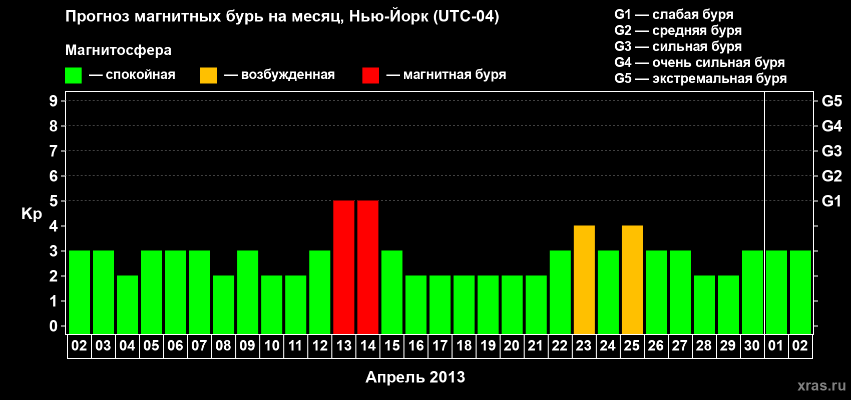 Прогноз максимального суточного геомагнитного индекса&nbsp;Kp на <b>1 месяц</b> (31 день) <b>с 02 апреля по 02 мая 2013 г</b>