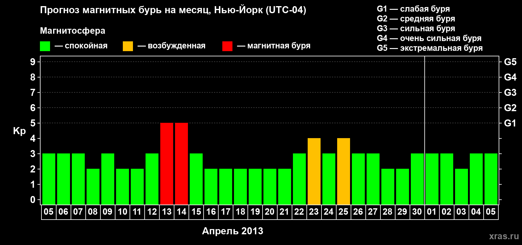 Прогноз максимального суточного геомагнитного индекса Kp на <b>1 месяц</b> (31 день) <b>с 05 апреля по 05 мая 2013 г</b>