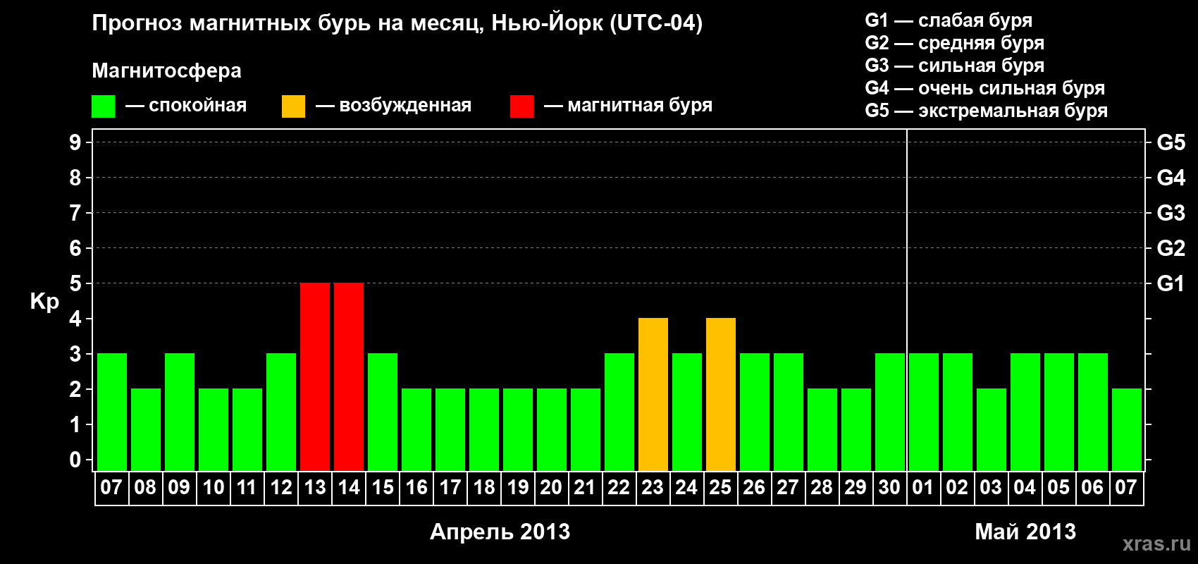 Прогноз максимального суточного геомагнитного индекса&nbsp;Kp на <b>1 месяц</b> (31 день) <b>с 07 апреля по 07 мая 2013 г</b>