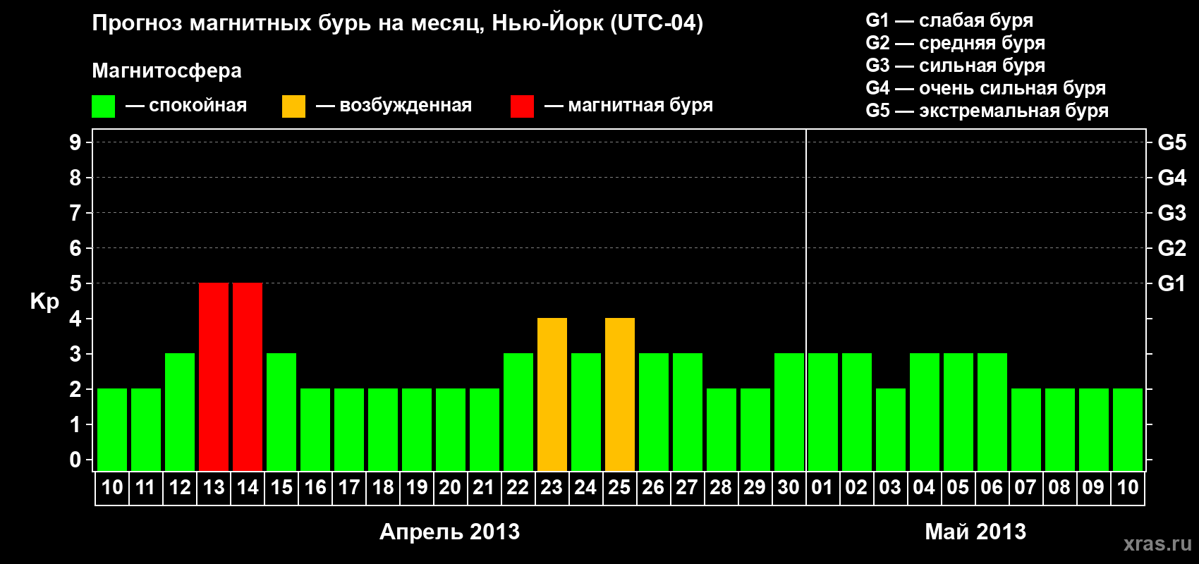 Прогноз максимального суточного геомагнитного индекса Kp на <b>1 месяц</b> (31 день) <b>с 10 апреля по 10 мая 2013 г</b>