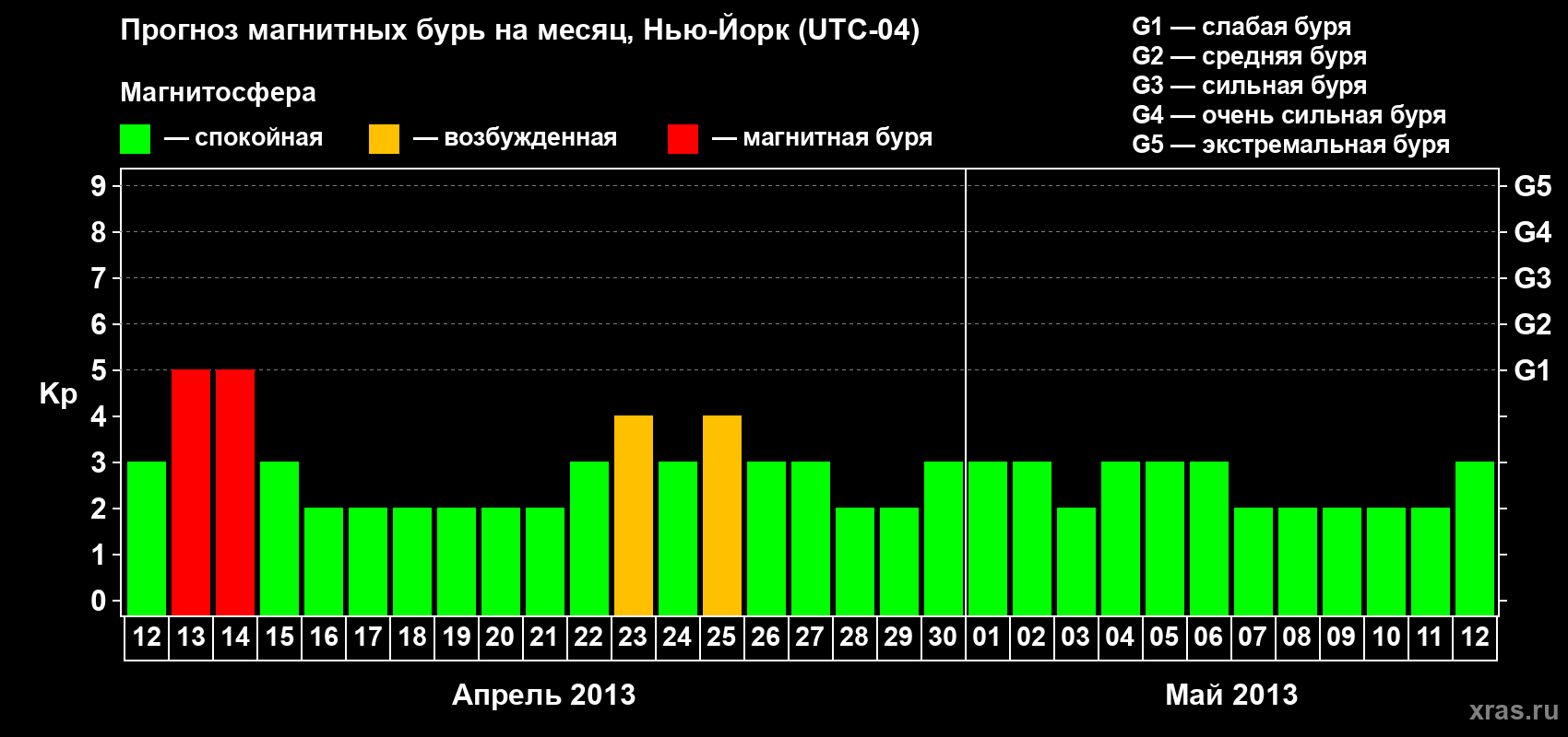 Прогноз максимального суточного геомагнитного индекса&nbsp;Kp на <b>1 месяц</b> (31 день) <b>с 12 апреля по 12 мая 2013 г</b>