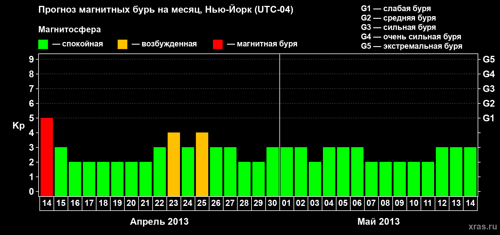 Прогноз максимального суточного геомагнитного индекса&nbsp;Kp на <b>1 месяц</b> (31 день) <b>с 14 апреля по 14 мая 2013 г</b>