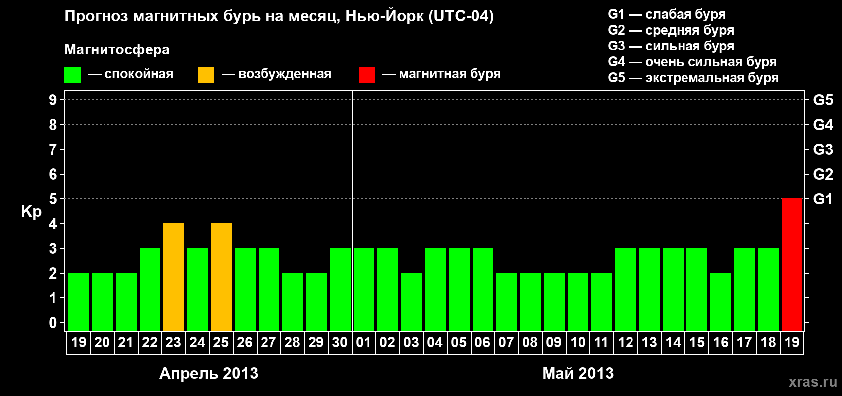 Прогноз максимального суточного геомагнитного индекса&nbsp;Kp на <b>1 месяц</b> (31 день) <b>с 19 апреля по 19 мая 2013 г</b>