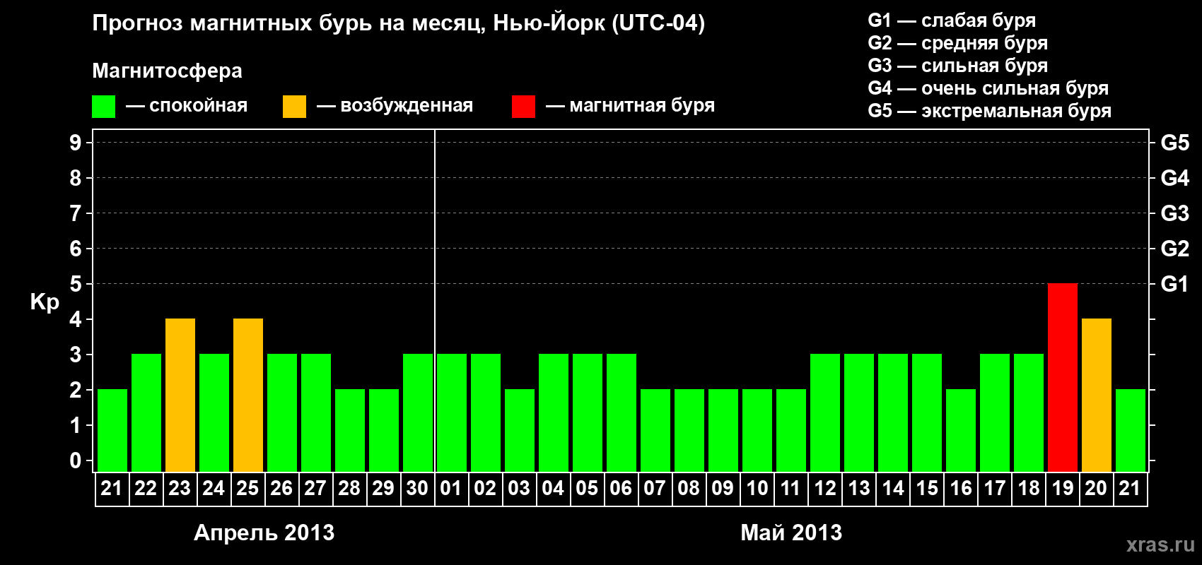 Прогноз максимального суточного геомагнитного индекса&nbsp;Kp на <b>1 месяц</b> (31 день) <b>с 21 апреля по 21 мая 2013 г</b>