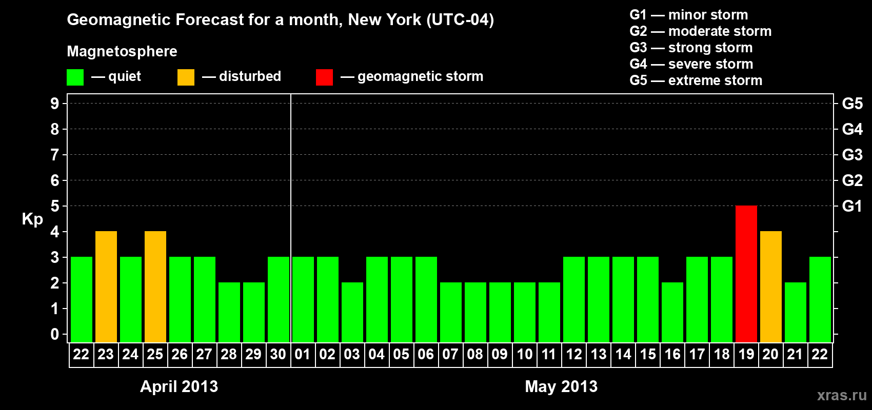 Forecast of the daily maximal value of geomagnetic index&nbsp;Kp for <b>1 month</b> (31 days) <b>from Apr 22, 2013 to May 22, 2013</b>