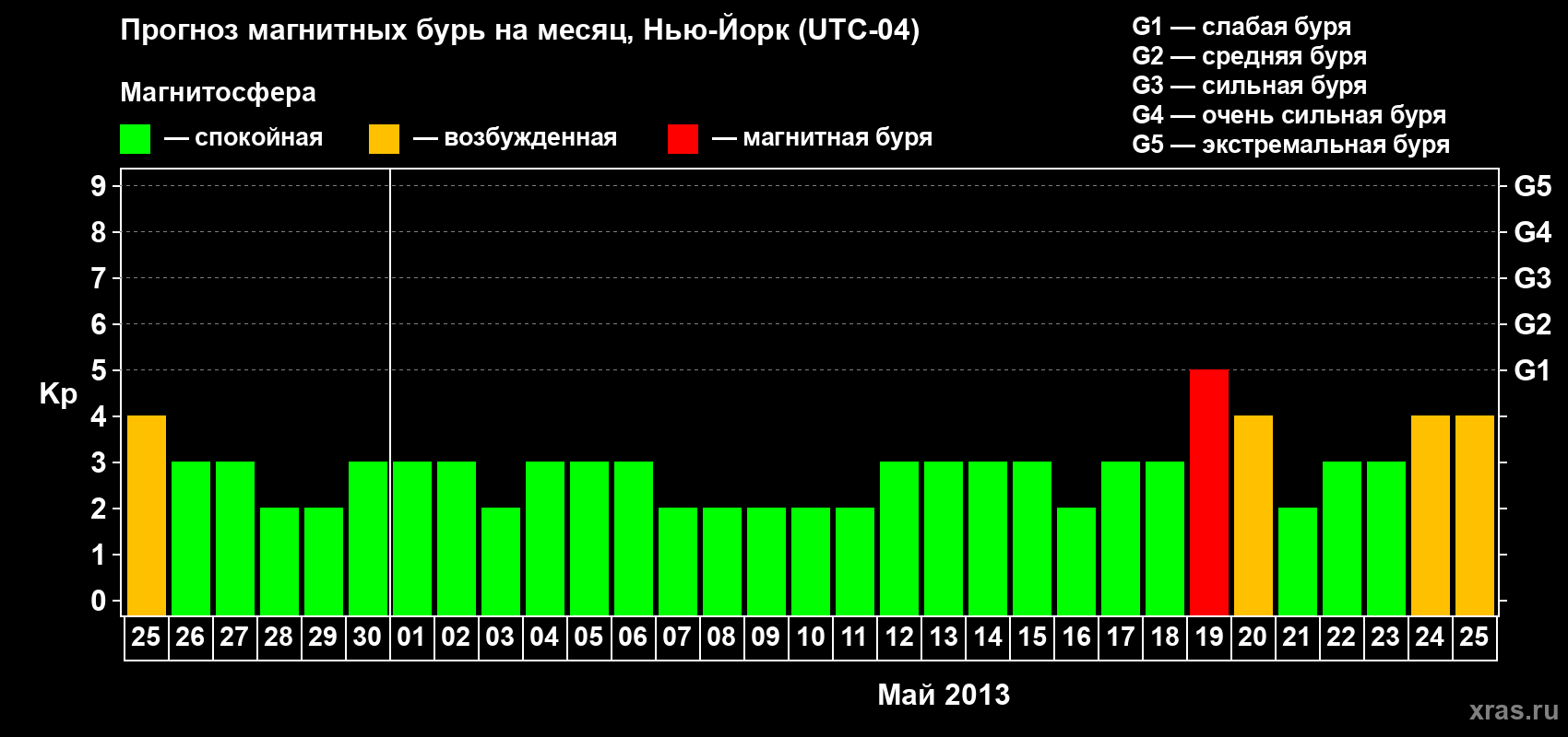 Прогноз максимального суточного геомагнитного индекса Kp на <b>1 месяц</b> (31 день) <b>с 25 апреля по 25 мая 2013 г</b>