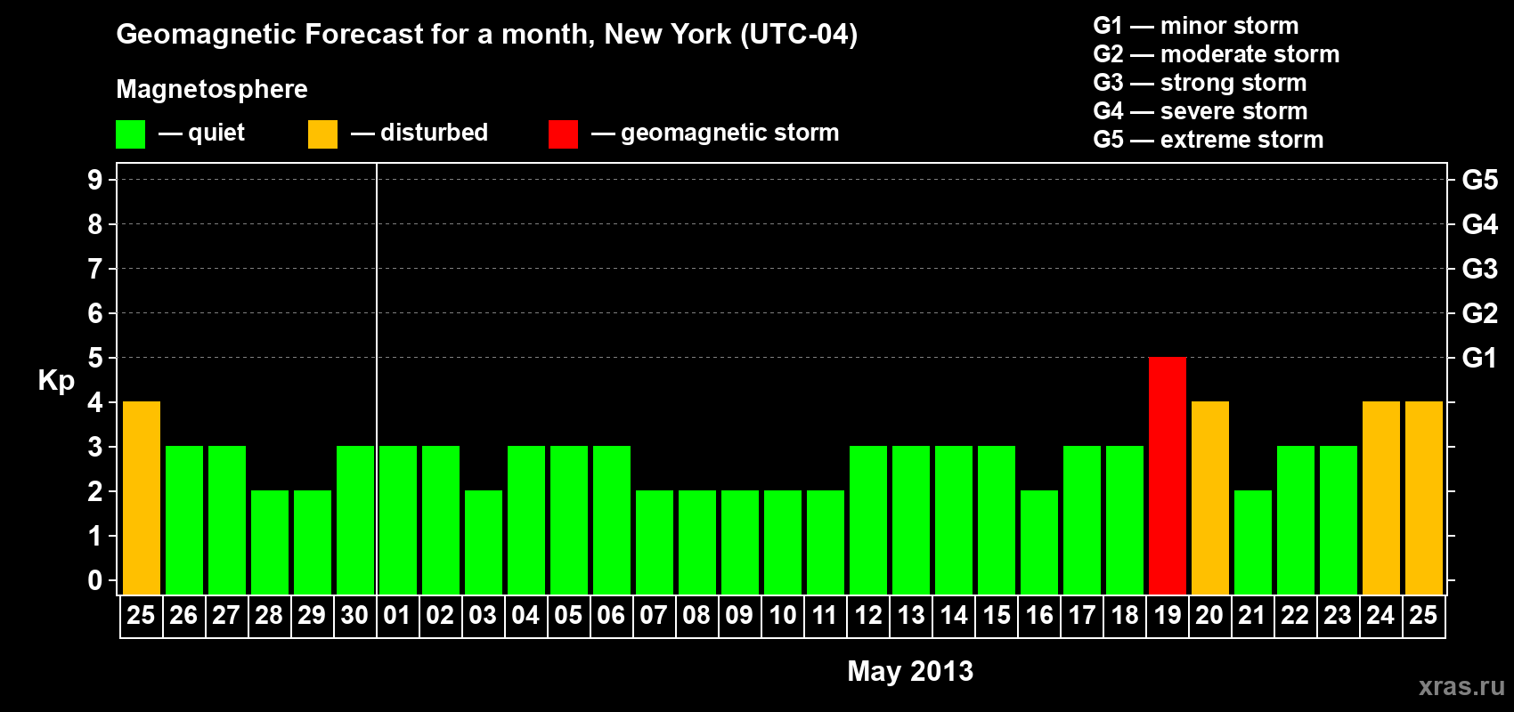 Forecast of the daily maximal value of geomagnetic index Kp for <b>1 month</b> (31 days) <b>from Apr 25, 2013 to May 25, 2013</b>