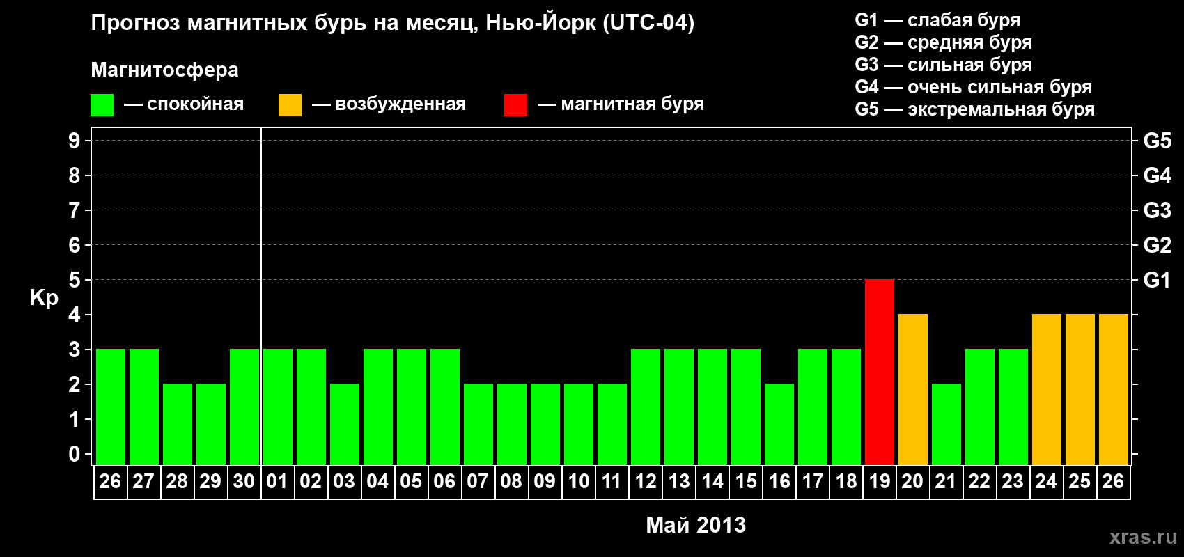 Прогноз максимального суточного геомагнитного индекса&nbsp;Kp на <b>1 месяц</b> (31 день) <b>с 26 апреля по 26 мая 2013 г</b>