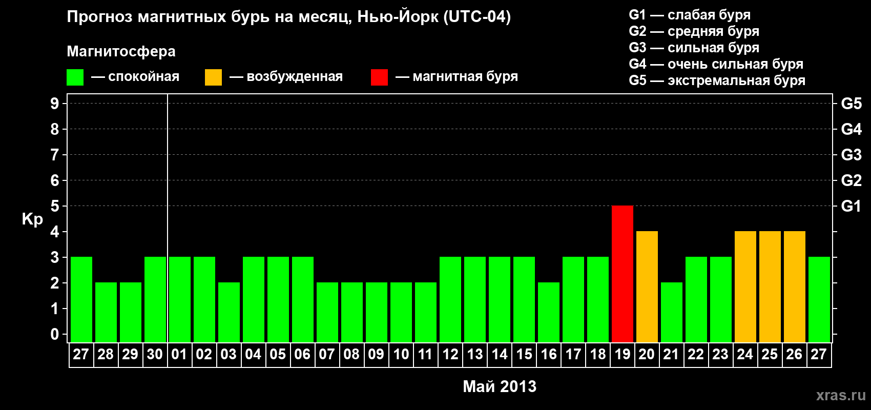 Прогноз максимального суточного геомагнитного индекса Kp на <b>1 месяц</b> (31 день) <b>с 27 апреля по 27 мая 2013 г</b>