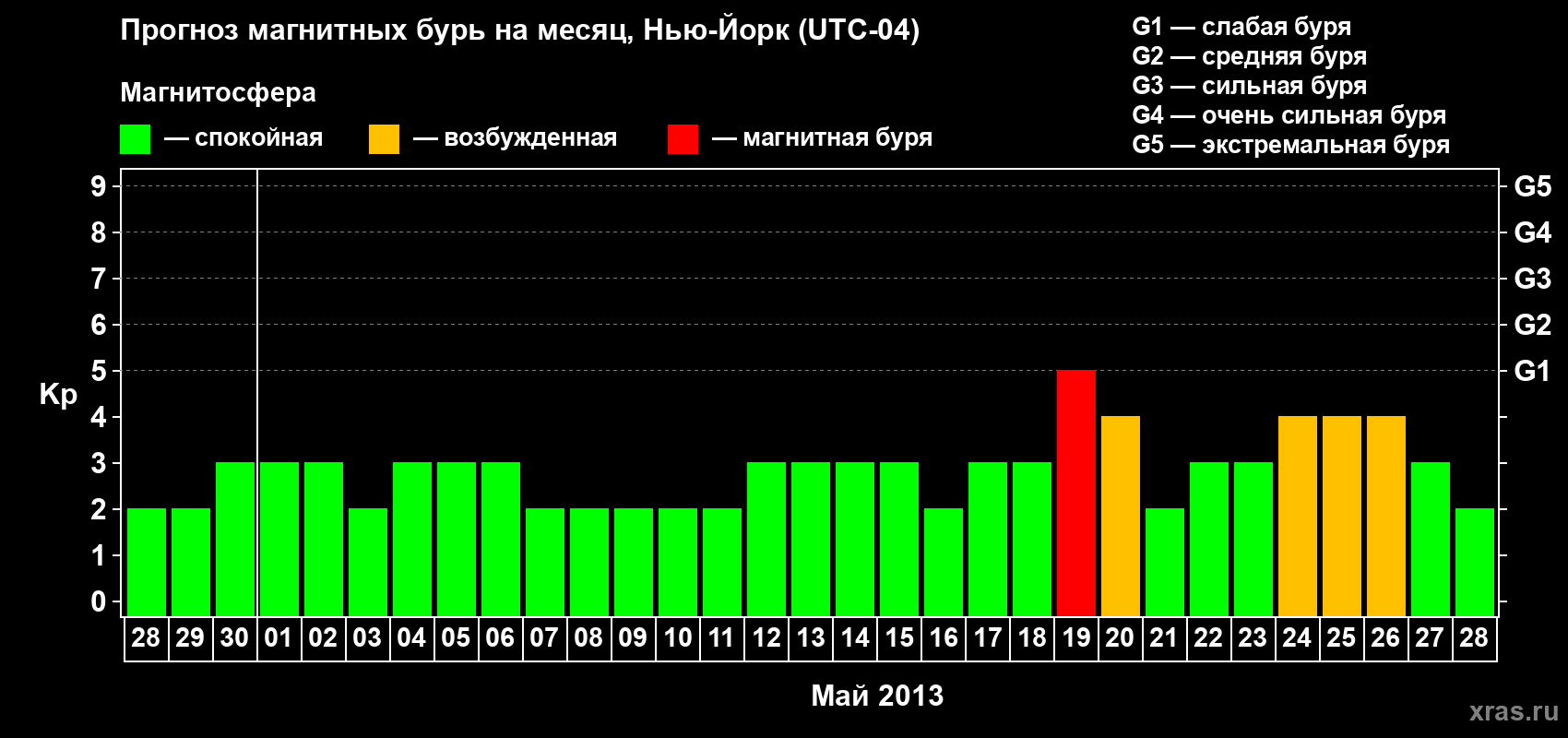 Прогноз максимального суточного геомагнитного индекса Kp на <b>1 месяц</b> (31 день) <b>с 28 апреля по 28 мая 2013 г</b>