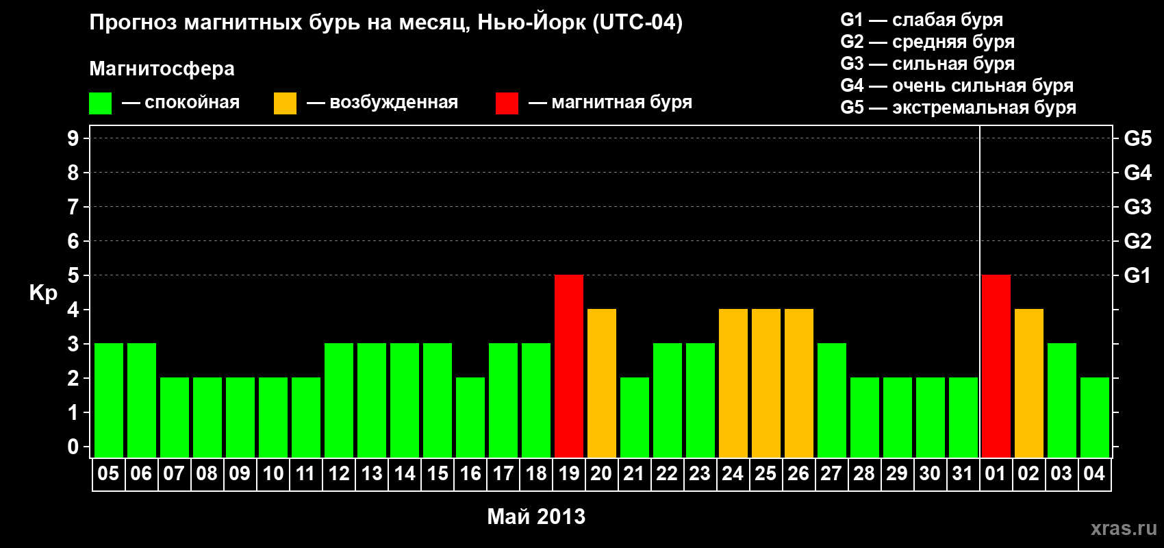 Прогноз максимального суточного геомагнитного индекса&nbsp;Kp на <b>1 месяц</b> (31 день) <b>с 05 мая по 04 июня 2013 г</b>