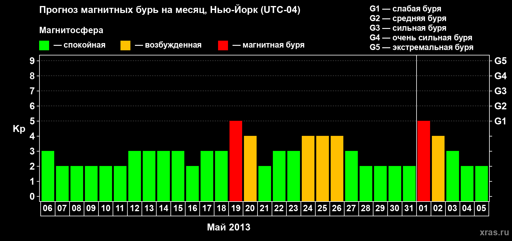 Прогноз максимального суточного геомагнитного индекса&nbsp;Kp на <b>1 месяц</b> (31 день) <b>с 06 мая по 05 июня 2013 г</b>