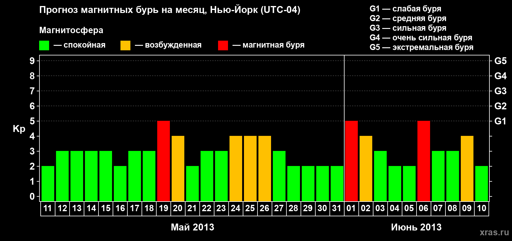 Прогноз максимального суточного геомагнитного индекса&nbsp;Kp на <b>1 месяц</b> (31 день) <b>с 11 мая по 10 июня 2013 г</b>