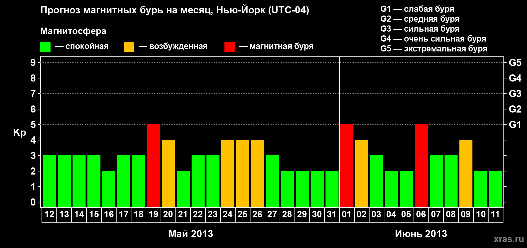 Прогноз максимального суточного геомагнитного индекса Kp на <b>1 месяц</b> (31 день) <b>с 12 мая по 11 июня 2013 г</b>