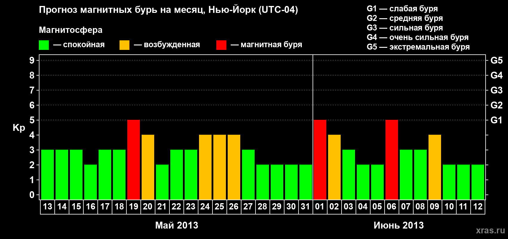 Прогноз максимального суточного геомагнитного индекса&nbsp;Kp на <b>1 месяц</b> (31 день) <b>с 13 мая по 12 июня 2013 г</b>