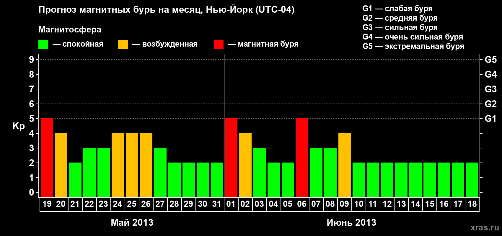 Прогноз максимального суточного геомагнитного индекса&nbsp;Kp на <b>1 месяц</b> (31 день) <b>с 19 мая по 18 июня 2013 г</b>