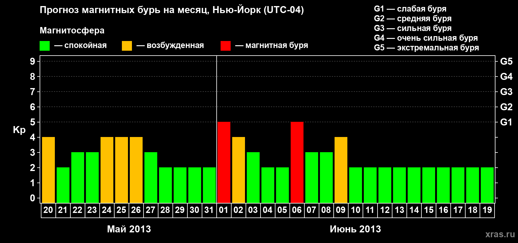 Прогноз максимального суточного геомагнитного индекса&nbsp;Kp на <b>1 месяц</b> (31 день) <b>с 20 мая по 19 июня 2013 г</b>