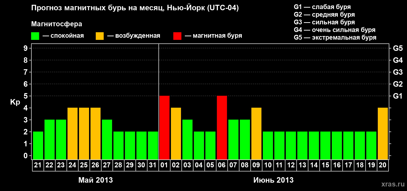 Прогноз максимального суточного геомагнитного индекса&nbsp;Kp на <b>1 месяц</b> (31 день) <b>с 21 мая по 20 июня 2013 г</b>
